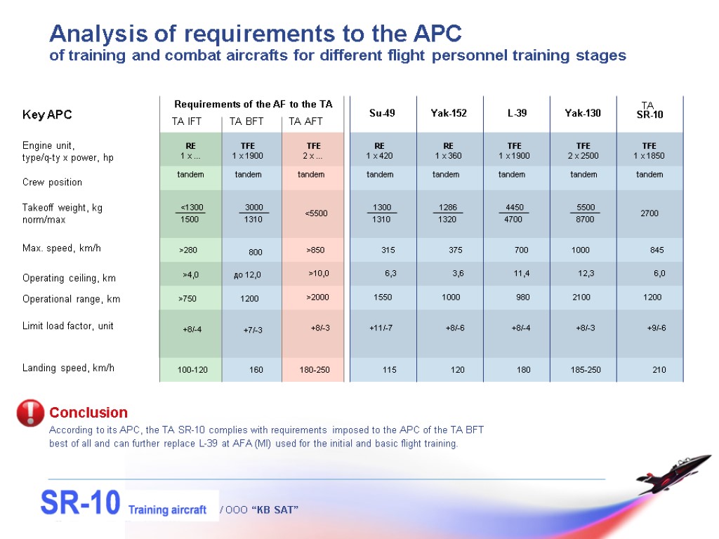 / OOO “KB SAT” Analysis of requirements to the APC of training and combat